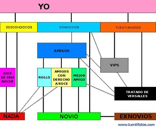 Textos de Esquema de Amistad